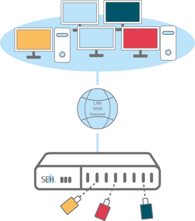 USB Device Server usage scheme